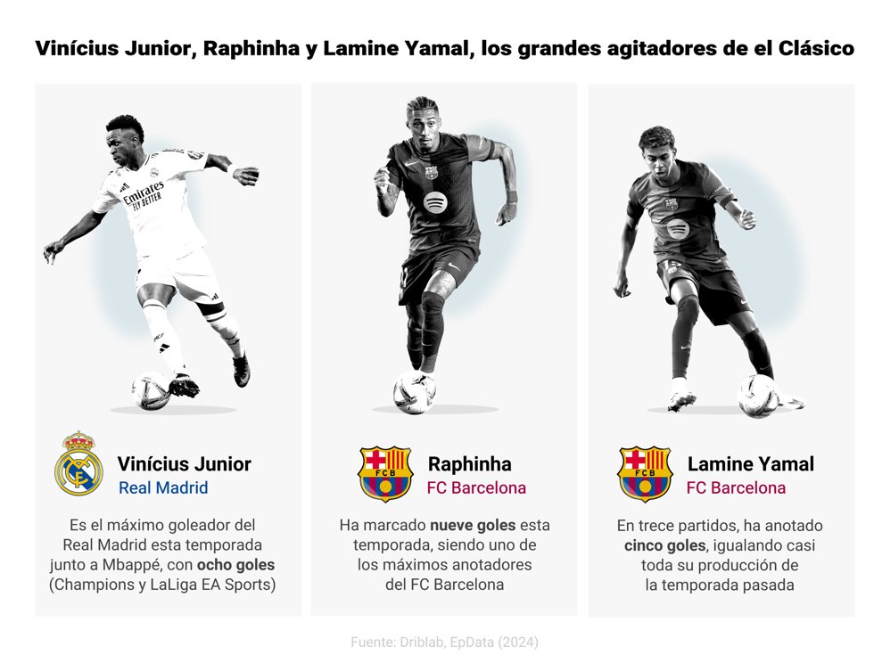 Infografía con estadísticas de Vinícius Junior (Real Madrid), Rapinha (FC Barcelona) y Lamine Yamal (FC Barcelona)