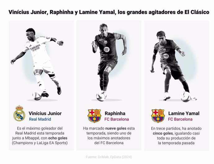 Infografía con estadísticas de Vinícius Junior (Real Madrid), Rapinha (FC Barcelona) y Lamine Yamal (FC Barcelona), de cara al próximo partido en el que se enfrentarán. Real Madrid y FC Barcelona vivirán el 26 de octubre (21.00 horas) en el Estadio Santia