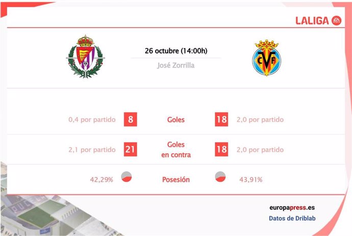 Estadísticas previa Real Valladolid vs Villarreal.