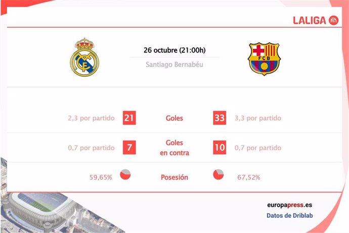 Estadísticas previa Real Madrid vs FC Barcelona.