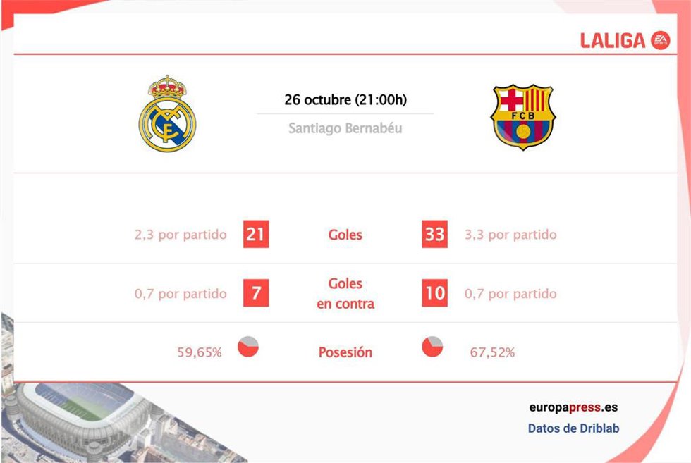 Estadísticas previa Real Madrid vs FC Barcelona.