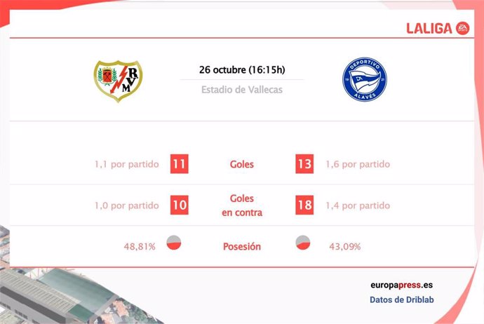 Estadísticas previa Rayo Vallecano vs Alavés.