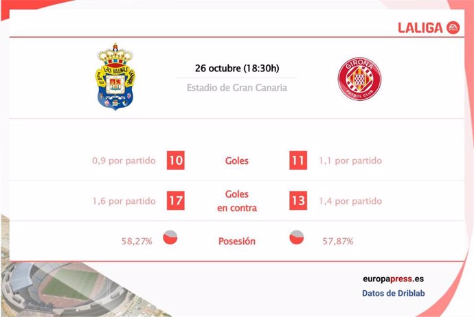 Estadísticas previa Las Palmas vs Girona.