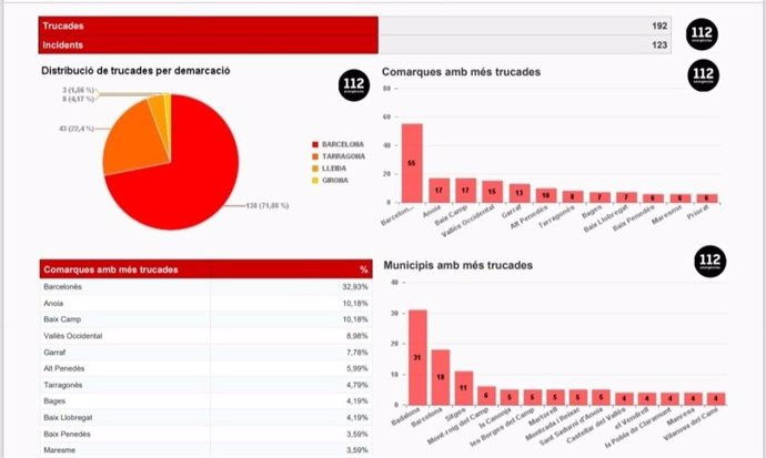 El teléfono 112 recibe más de 190 llamadas por el episodio de lluvia este sábado en Catalunya