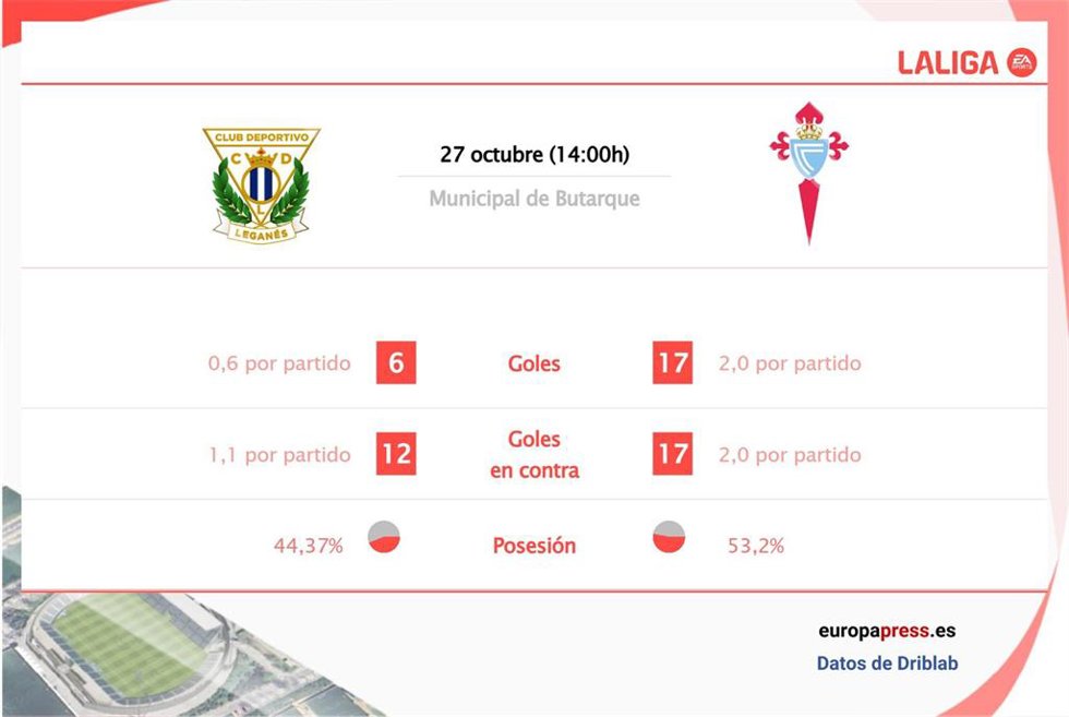 Estadísticas previa Leganés vs Celta.