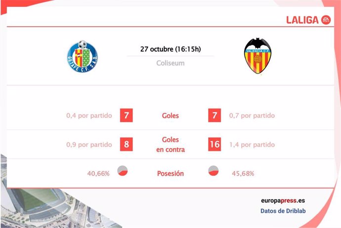 Estadísticas previa Getafe vs Valencia.