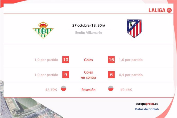 Estadísticas previa Real Betis vs Atlético de Madrid.