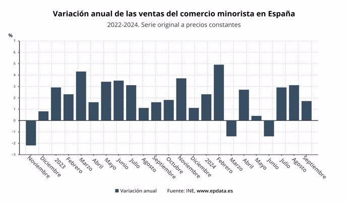 Evolución anual de las ventas del comercio minorista