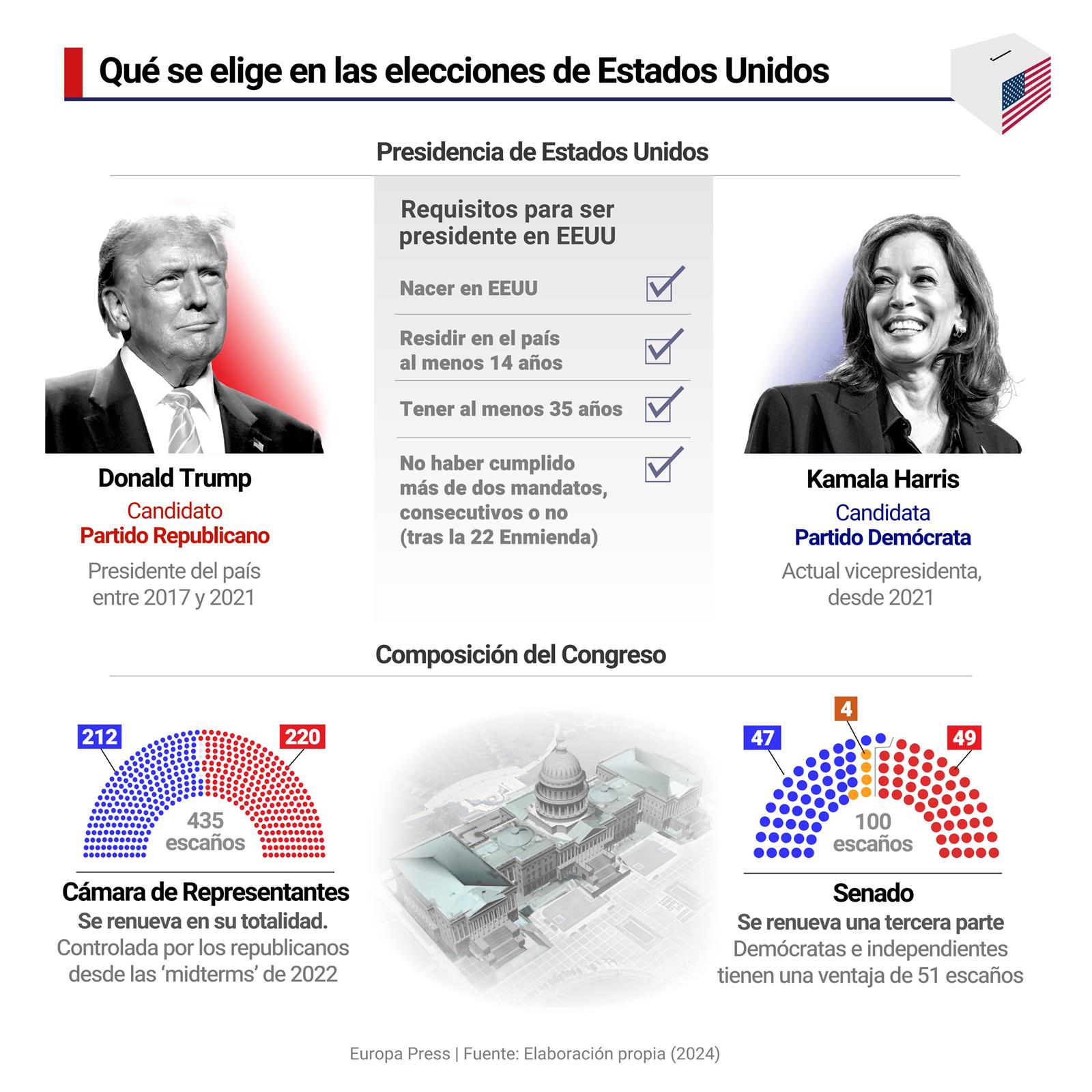 Infografía con datos para entender las elecciones presidenciales que se celebrarán el próximo 5 de noviembre de 2024 en Estados Unidos