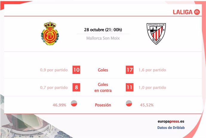 Estadísticas previa RCD Mallorca vs Athletic Club.