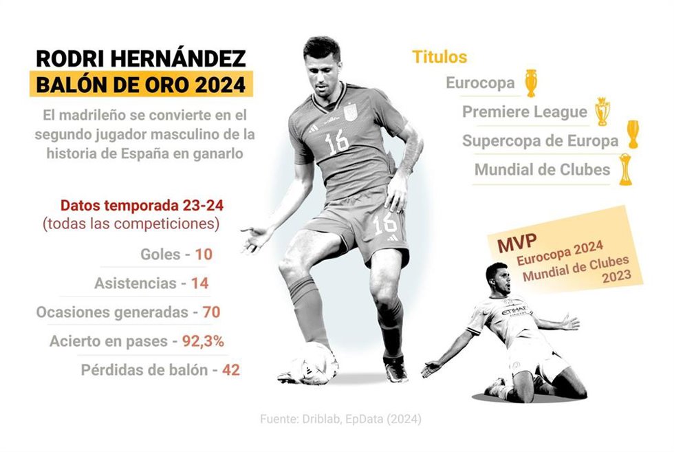 Infografía del centrocampista español Rodri Hernández, ganador del Balón de Oro 23-24