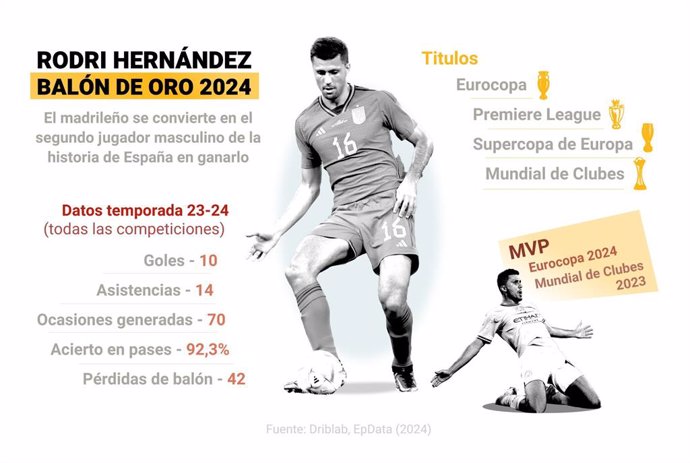 Infografía del centrocampista español Rodri Hernández, ganador del Balón de Oro 23-24