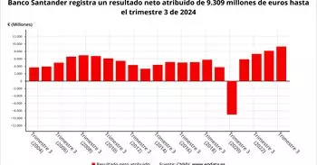 Santander obtiene un beneficio de 9.309 millones de euros hasta septiembre, un 14% más