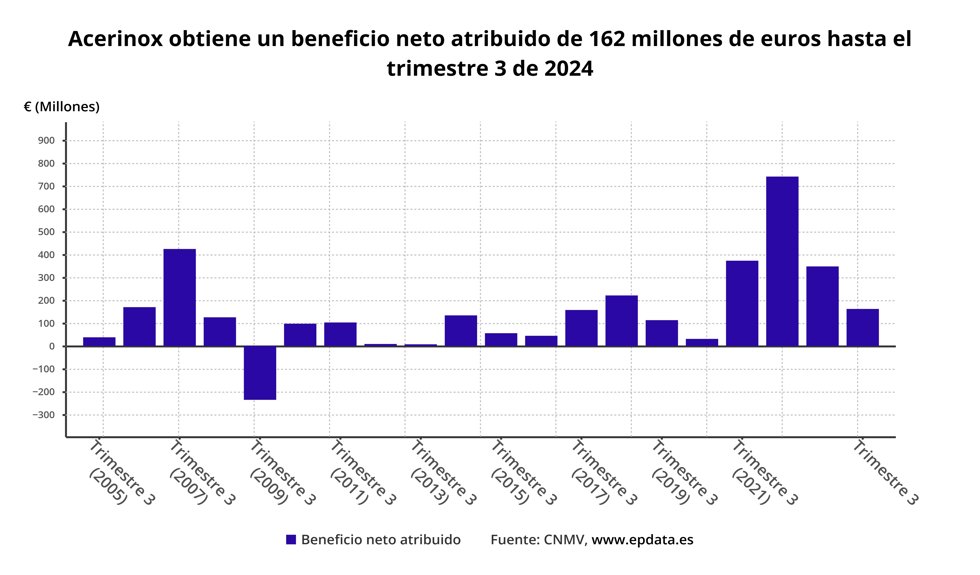 Beneficio neto de Acerinox