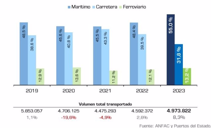 Evolución del transporte de vehículos