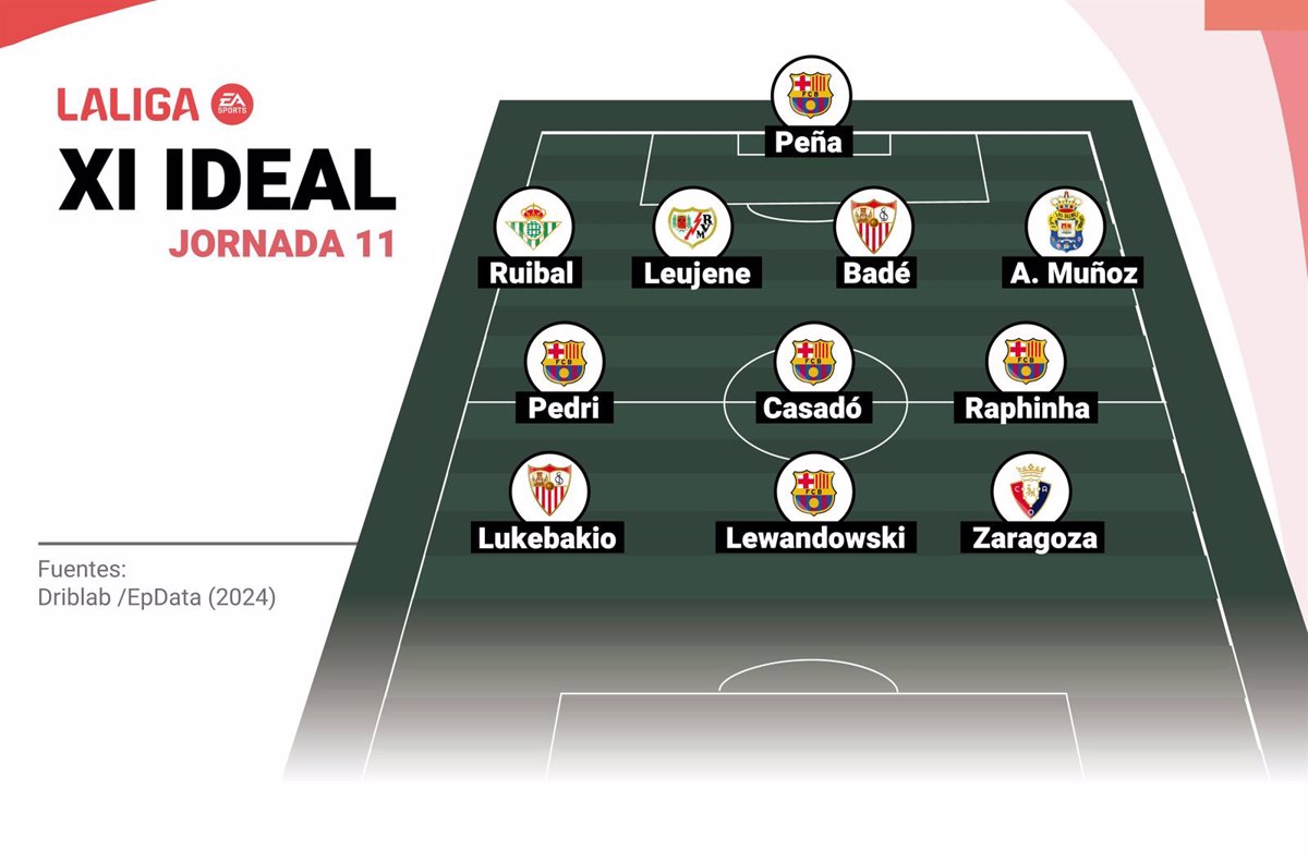 Ideal eleven of EP Sports of the day 11 of LaLiga EA Sports