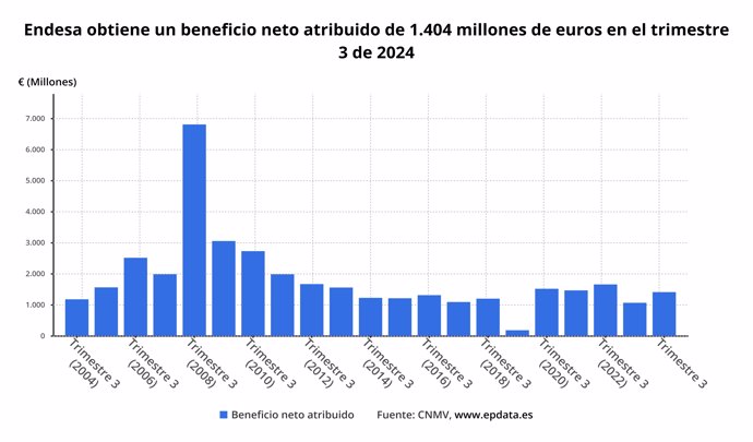 Beneficio neto de Endesa