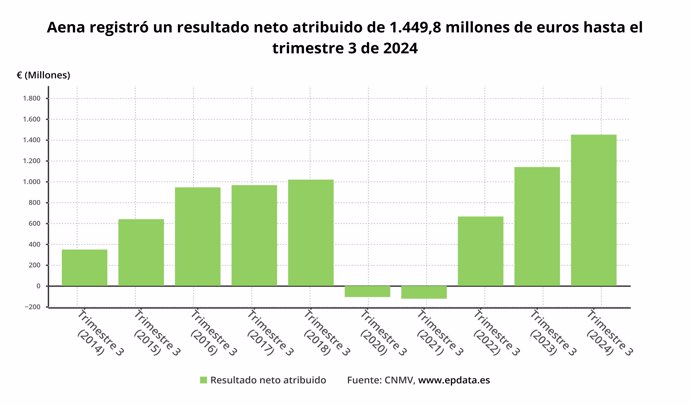 Beneficio neto de Aena