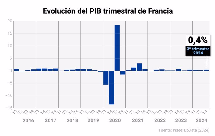 Evolución del PIB de Francia