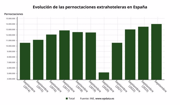 Evolución de las pernoctaciones extrahoteleras