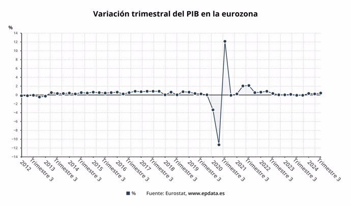 Evolución del PIB trimestral de la eurozona