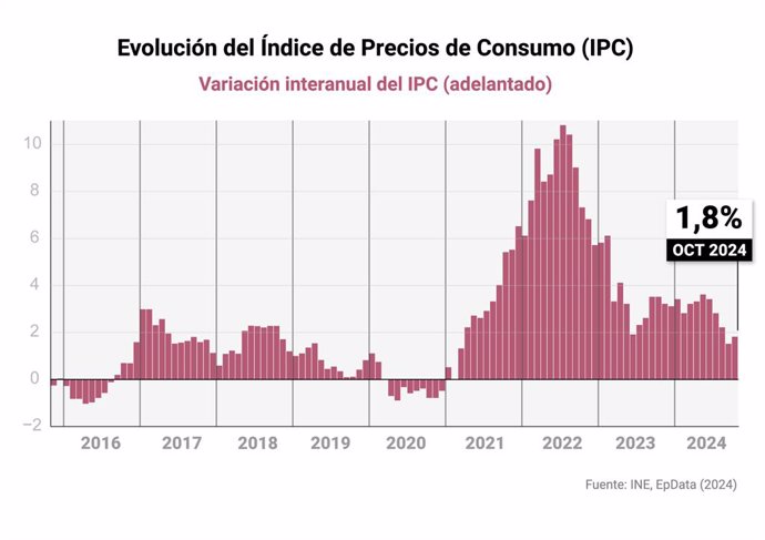 Evolución del IPC de España