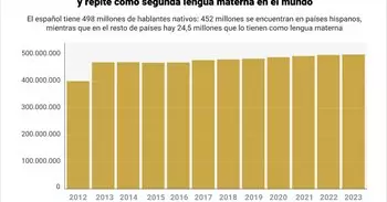 El español supera por primera vez los 600 millones de hablantes y repite como segunda lengua materna en el mundo