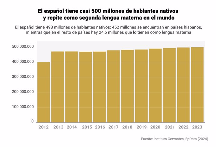 Gráfico con la evolución de hablantes nativos de Español en el mundo. Los hablantes de español han superado por primera vez los 600 millones de personas en todo el mundo en 2024 (600.607.