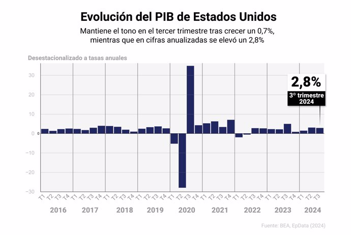 Evolución del PIB de Estados Unidos