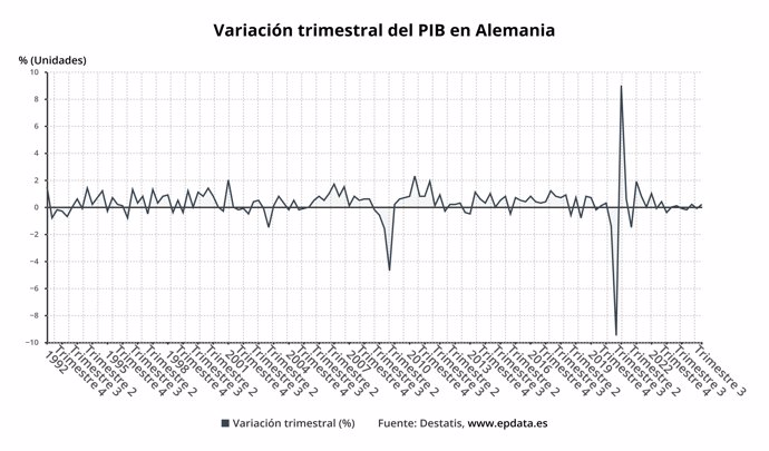 Evolución del PIB de Alemania