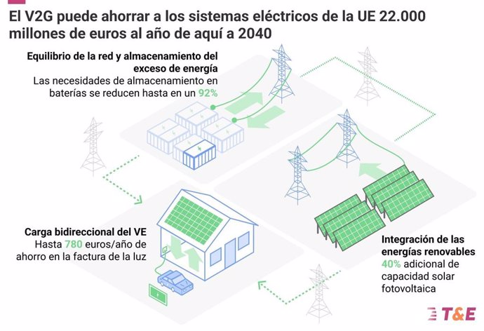 Las baterías de los BEV pueden ahorrar a los sistemas eléctricos de Europa hasta 100.000 millones de euros en 10 años