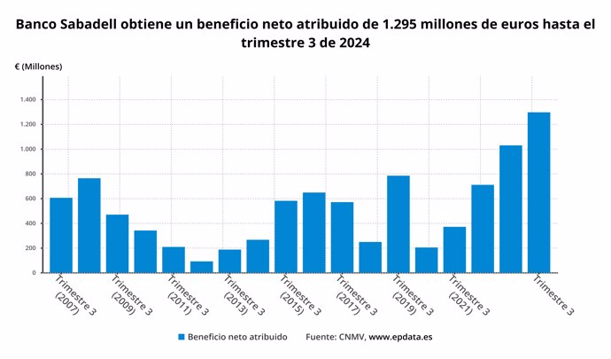 Beneficio neto de Sabadell