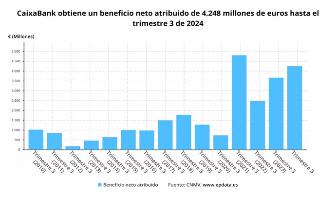 Beneficio neto de CaixaBank