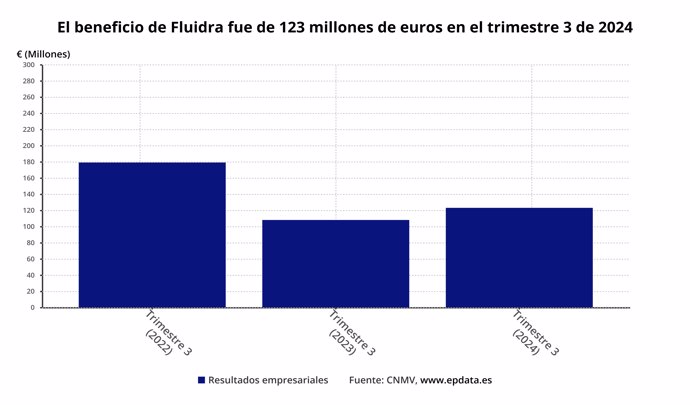 Beneficio neto de Fluidra