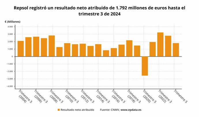 Beneficio neto de Repsol