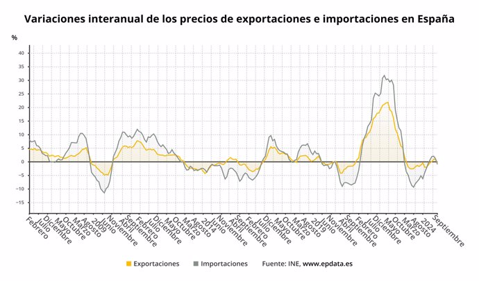 Evolución de los precios de exportaciones e importaciones industriales