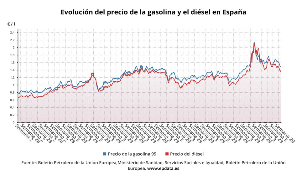 Evolución del precio de los carburantes