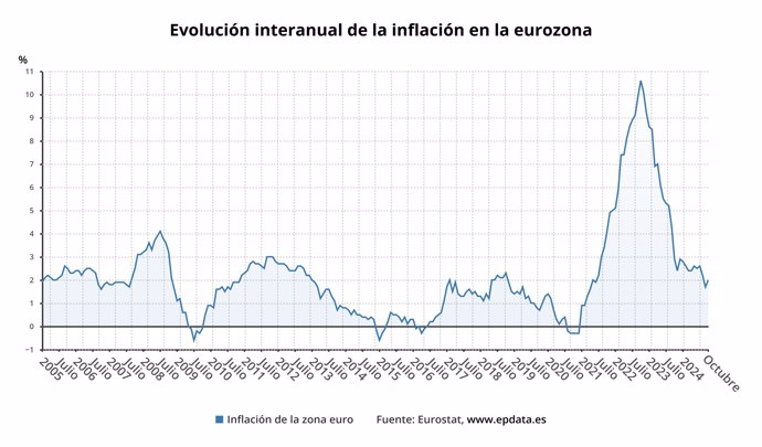 Evolución de la tasa de inflación de la eurozona