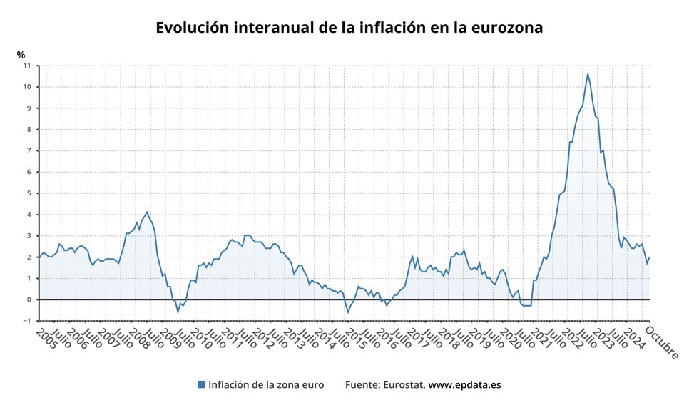 Evolución de la tasa de inflación de la eurozona