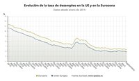 La tasa de paro de la eurozona (6,3%) y la UE (5,9%) se mantiene en mínimos históricos