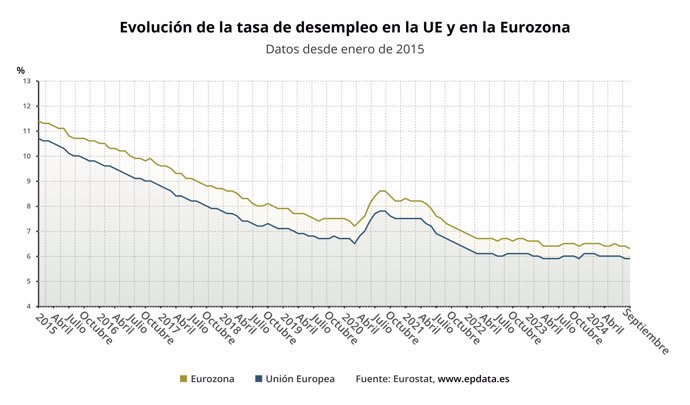 Evolución de la tasa de desempleo de la eurozona