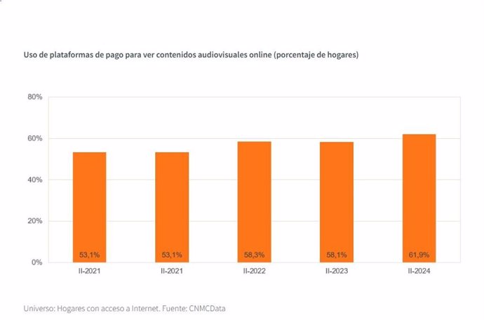 Archivo - Uso de plataformas de pago para ver contenidos audiovisuales online (porcentaje de hogares)  en el Panel de Hogares de la CNMC del segundo trimestre de 2024.