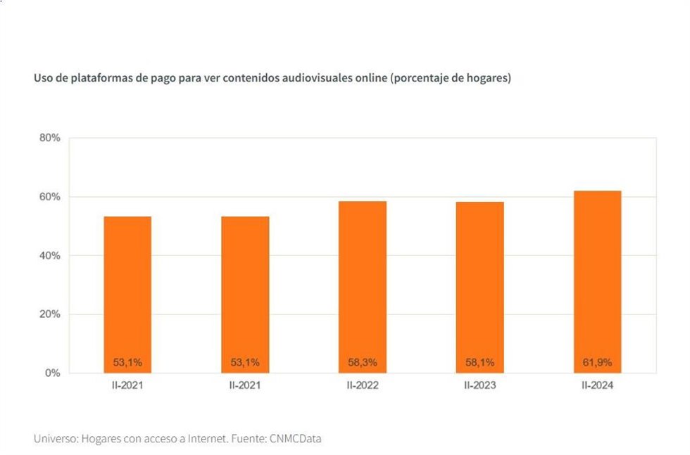 Archivo - Uso de plataformas de pago para ver contenidos audiovisuales online (porcentaje de hogares) en el Panel de Hogares de la CNMC del segundo trimestre de 2024.