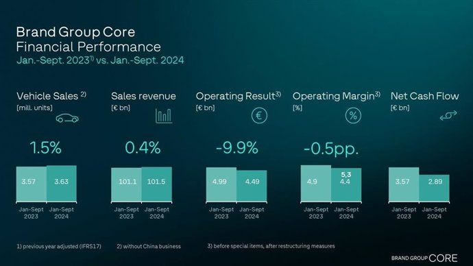 El grupo 'core' de marcas de Volkswagen gana un 10% menos hasta septiembre, hasta los 4.490 millones de euros.