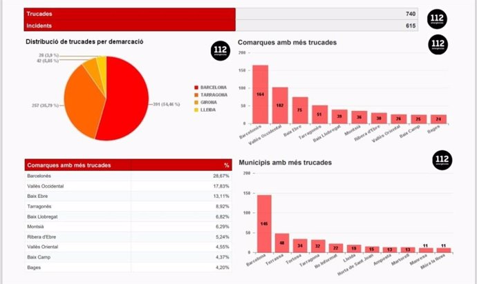 El teléfono de emergencias 112 recibe 740 llamadas hasta las 8 horas de este viernes