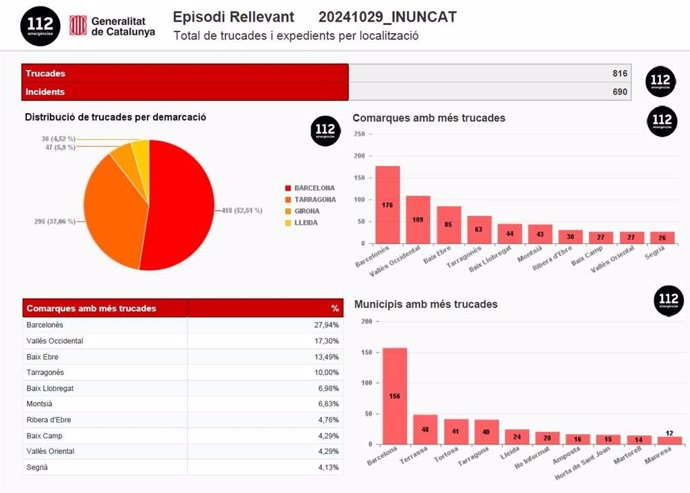 El teléfono de emergencias 112 recibe 816 llamadas hasta las 14 horas de este viernes