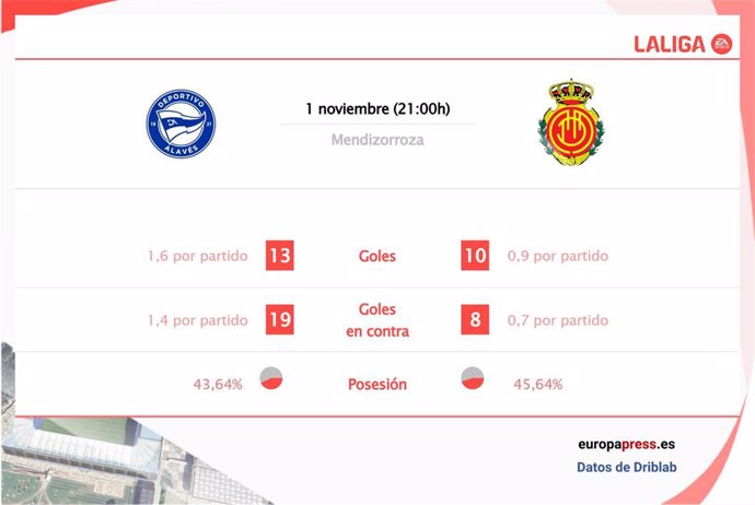 Estadísticas previa Alavés vs Mallorca.