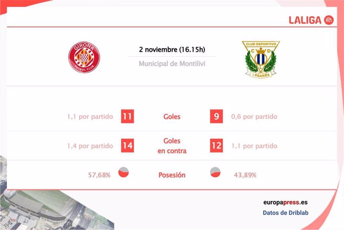 Estadísticas previa Girona vs Leganés.