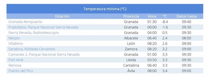 Temperaturas más bajas de este sábado