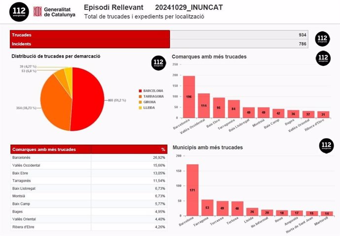 Datos de llamadas al 112 hasta las 12 horas de este sábado, 2 de noviembre de 2024